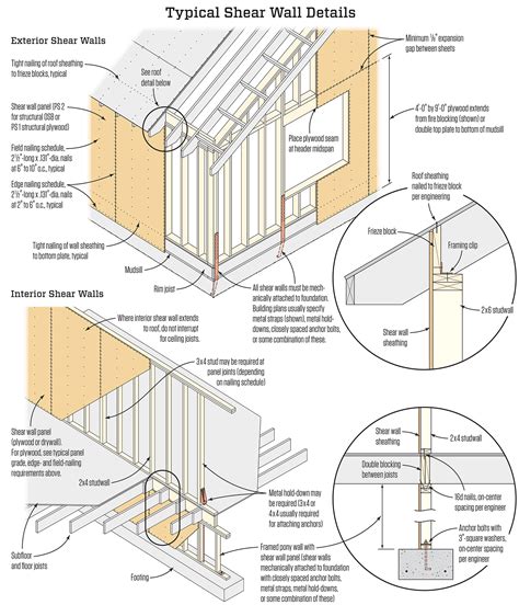 shear wall panels